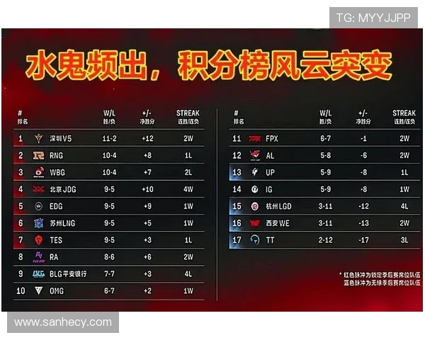 精英赛最新积分榜WE战队以51分稳居第一名